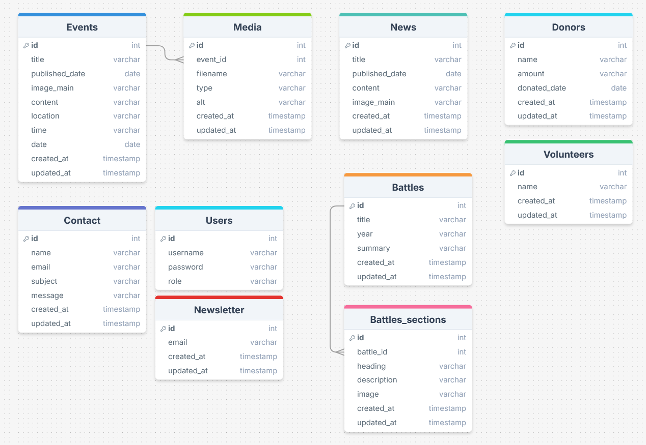 Brothers in Arms process